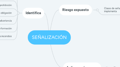 Mind Map: SEÑALIZACIÓN