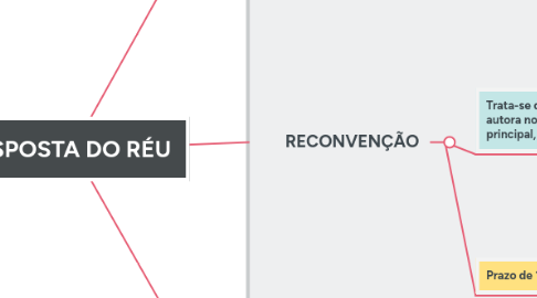 Mind Map: RESPOSTA DO RÉU