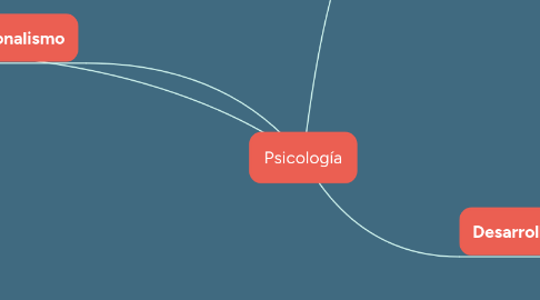 Mind Map: Psicología