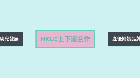 Mind Map: HKLC上下遊合作