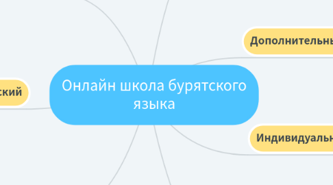 Mind Map: Онлайн школа бурятского языка