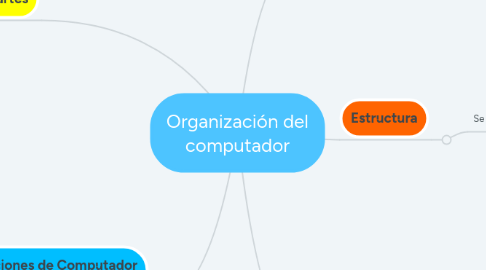 Mind Map: Organización del computador