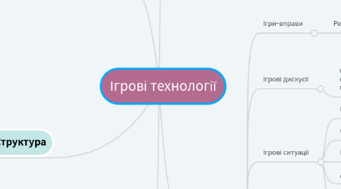 Mind Map: Ігрові технології