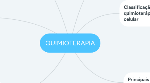 Mind Map: QUIMIOTERAPIA