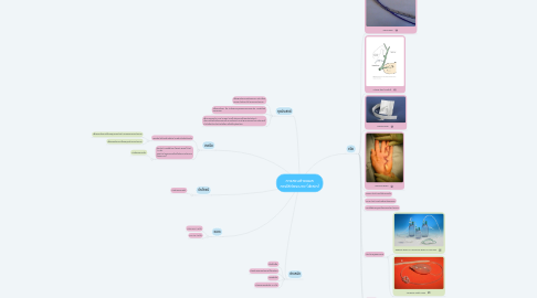 Mind Map: การสวนล้างแผล การใส่ท่อระบาย (drain)