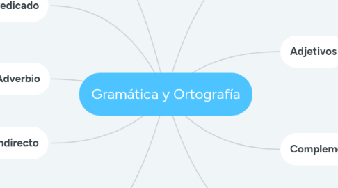 Mind Map: Gramática y Ortografía