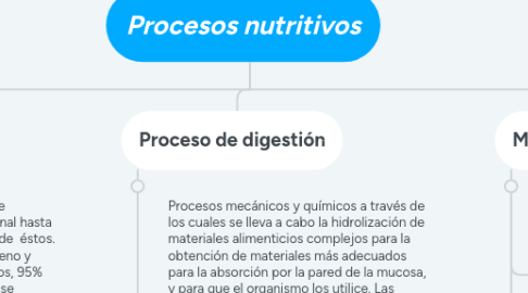 Mind Map: Procesos nutritivos