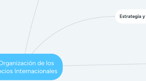 Mind Map: La Organización de los negocios Internacionales