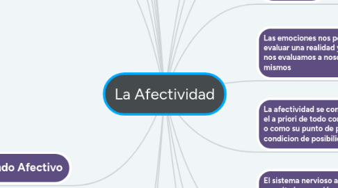 Mind Map: La Afectividad