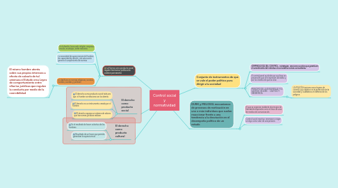 Mind Map: Control social y normatividad