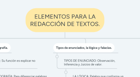 Mind Map: ELEMENTOS PARA LA REDACCIÓN DE TEXTOS.