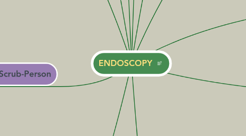 Mind Map: ENDOSCOPY