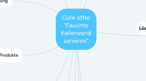 Mind Map: Core offer "Feuchte Kellerwand sanieren"