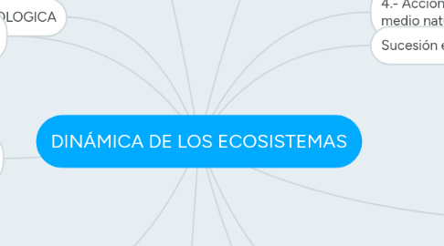 Mind Map: DINÁMICA DE LOS ECOSISTEMAS