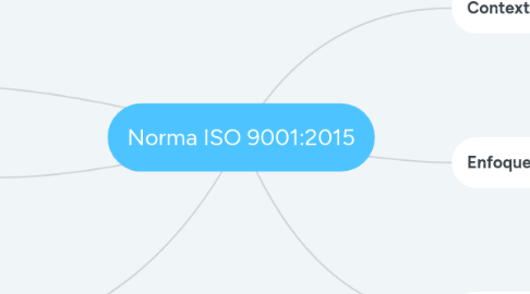 Mind Map: Norma ISO 9001:2015