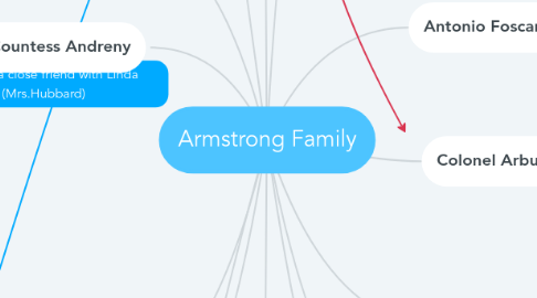 Mind Map: Armstrong Family