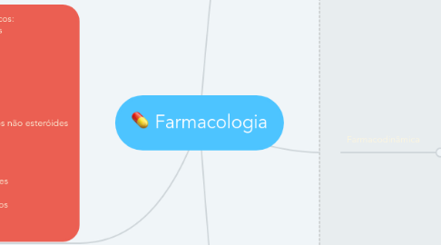 Mind Map: Farmacologia