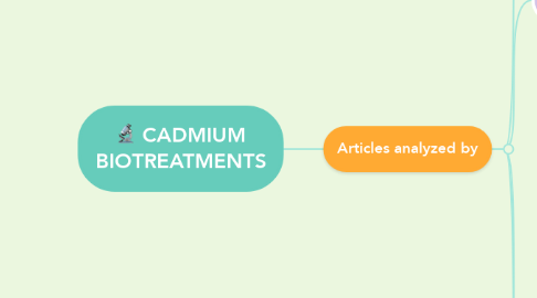 Mind Map: CADMIUM BIOTREATMENTS