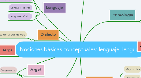 Mind Map: Nociones básicas conceptuales: lenguaje, lengua.