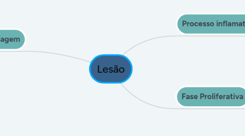 Mind Map: Lesão