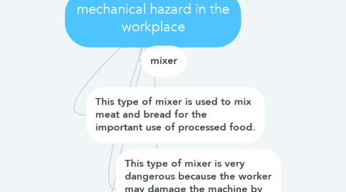 Mind Map: mechanical hazard in the workplace