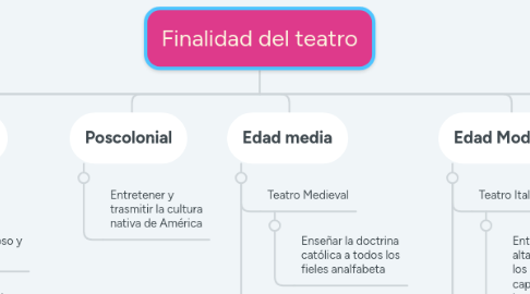 Mind Map: Finalidad del teatro