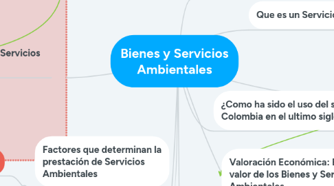 Mind Map: Bienes y Servicios Ambientales