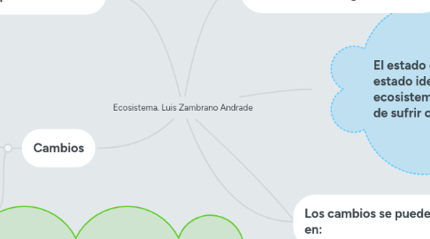 Mind Map: Ecosistema. Luis Zambrano Andrade