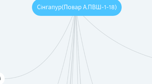 Mind Map: Сінгапур(Повар А.ПВШ-1-18)