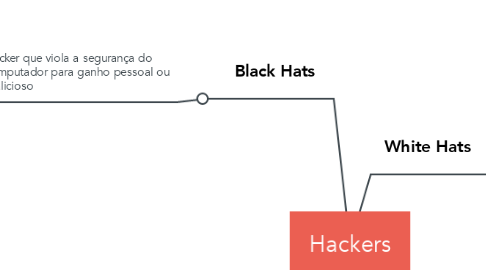 Mind Map: Hackers