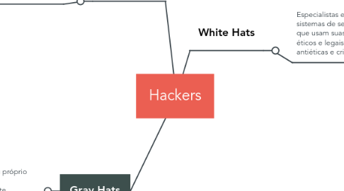 Mind Map: Hackers