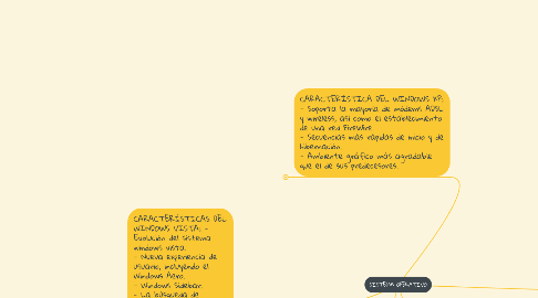 Mind Map: SISTEMA OPERATIVO