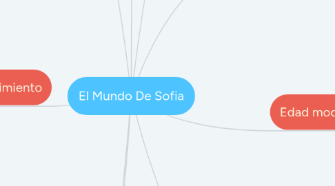 Mind Map: El Mundo De Sofia