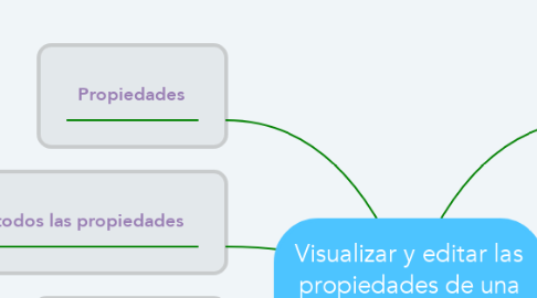 Mind Map: Visualizar y editar las propiedades de una presentacion