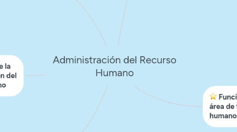 Mind Map: Administración del Recurso Humano