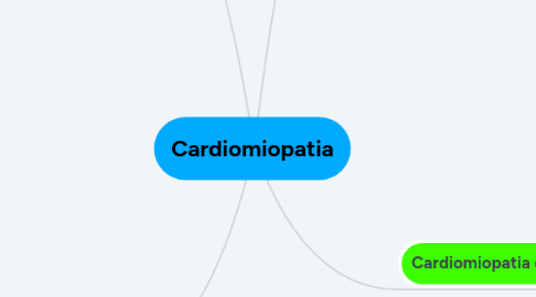 Mind Map: Cardiomiopatia