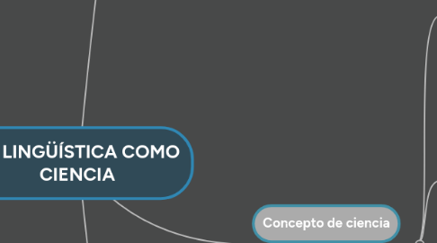 Mind Map: LA LINGÜÍSTICA COMO CIENCIA