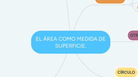 Mind Map: EL ÁREA COMO MEDIDA DE SUPERFICIE.