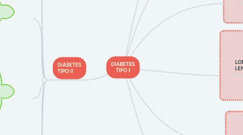 Mind Map: DIABETES TIPO I