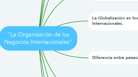 Mind Map: “La Organización de los Negocios Internacionales”