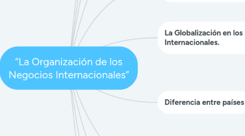 Mind Map: “La Organización de los Negocios Internacionales”