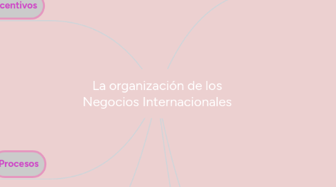 Mind Map: La organización de los Negocios Internacionales