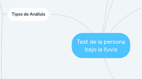 Mind Map: Test de la persona bajo la lluvia