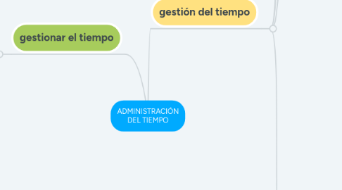 Mind Map: ADMINISTRACIÓN DEL TIEMPO
