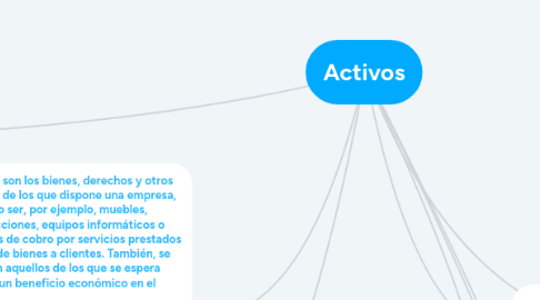 Mind Map: Activos