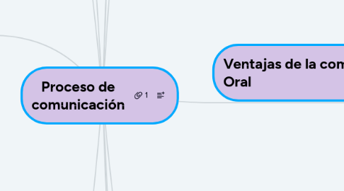 Mind Map: Proceso de comunicación