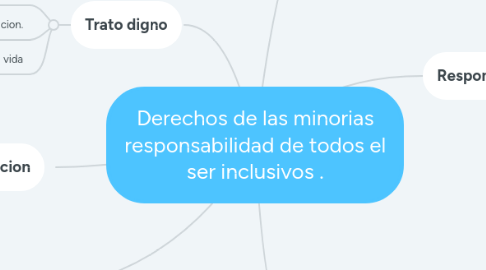 Mind Map: Derechos de las minorias responsabilidad de todos el ser inclusivos .