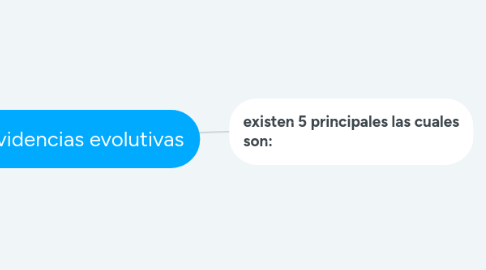 Mind Map: Evidencias evolutivas