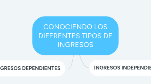 Mind Map: CONOCIENDO LOS DIFERENTES TIPOS DE INGRESOS