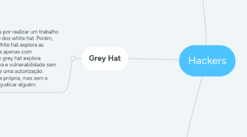 Mind Map: Hackers